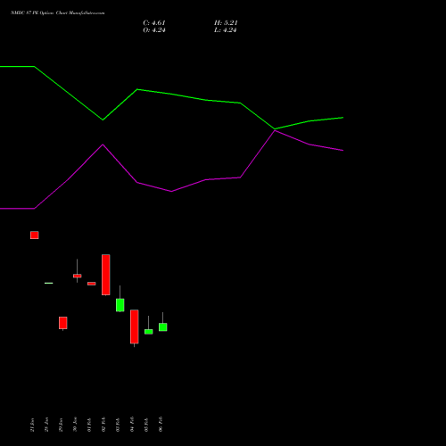 NMDC 87 PE (PUT) 24 February 2026 options price chart analysis NMDC Limited 