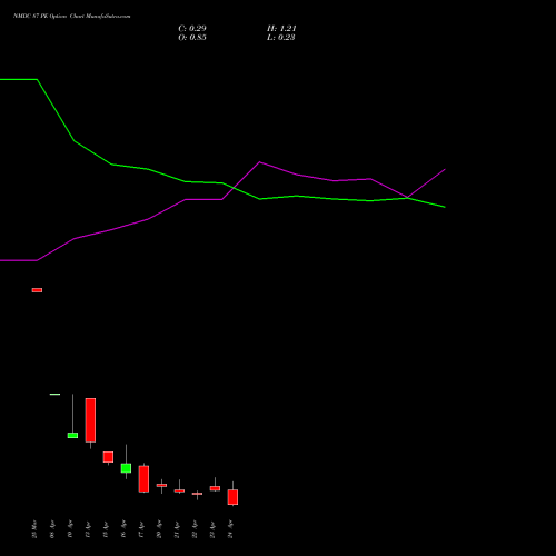 NMDC 87 PE (PUT) 28 April 2026 options price chart analysis NMDC Limited 