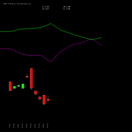 NMDC 87 PE (PUT) 26 May 2026 options price chart analysis NMDC Limited 