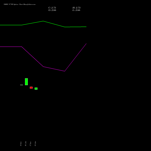 NMDC 87 PE (PUT) 28 July 2026 options price chart analysis NMDC Limited 