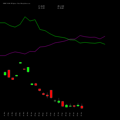NMDC 88.00 PE (PUT) 28 April 2026 options price chart analysis NMDC Limited 