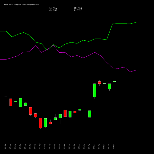 NMDC 88.00 PE (PUT) 29 September 2026 options price chart analysis NMDC Limited 
