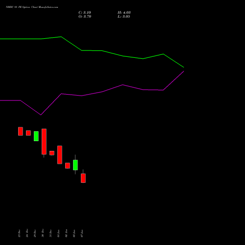 NMDC 88 PE (PUT) 27 January 2026 options price chart analysis NMDC Limited 