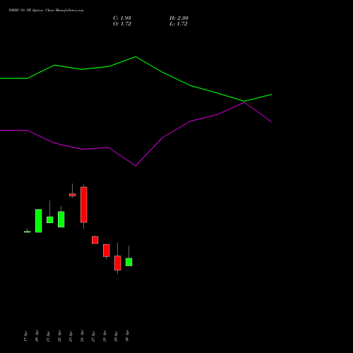 NMDC 88 PE (PUT) 26 May 2026 options price chart analysis NMDC Limited 