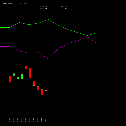 NMDC 89 PE (PUT) 26 May 2026 options price chart analysis NMDC Limited 