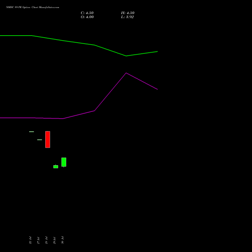 NMDC 89 PE (PUT) 25 August 2026 options price chart analysis NMDC Limited 