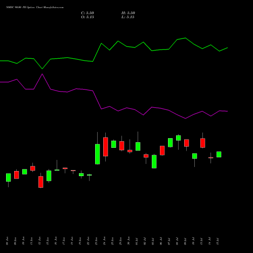 NMDC 90.00 PE (PUT) 28 July 2026 options price chart analysis NMDC Limited 