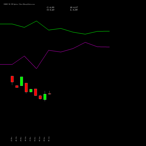 NMDC 90 PE (PUT) 27 January 2026 options price chart analysis NMDC Limited 