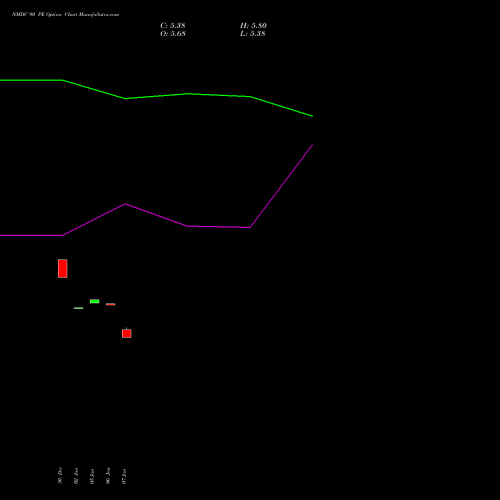 NMDC 90 PE (PUT) 24 February 2026 options price chart analysis NMDC Limited 