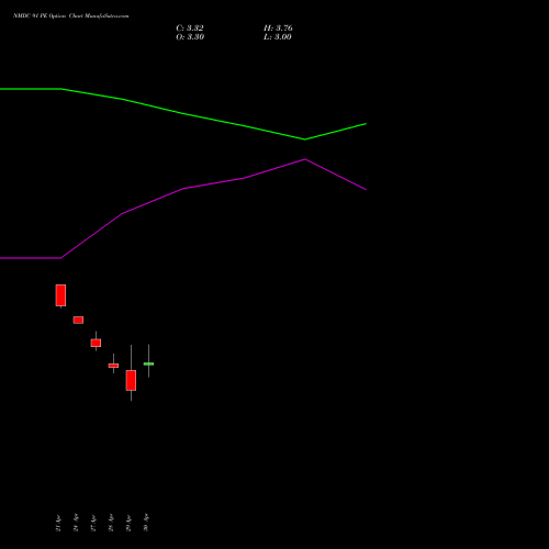 NMDC 91 PE (PUT) 26 May 2026 options price chart analysis NMDC Limited 