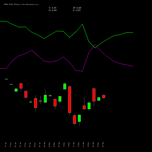 NMDC 92.00 PE (PUT) 26 May 2026 options price chart analysis NMDC Limited 