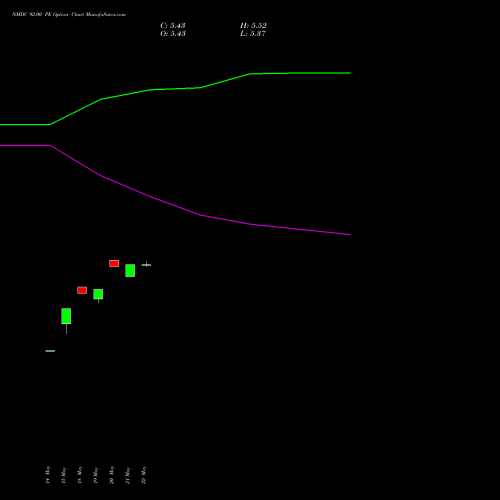NMDC 92.00 PE (PUT) 30 June 2026 options price chart analysis NMDC Limited 