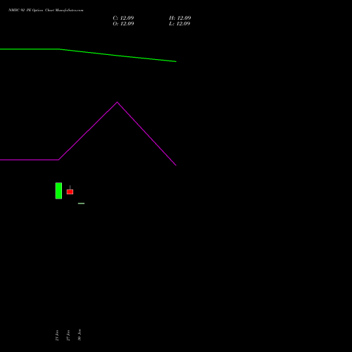 NMDC 92 PE (PUT) 24 February 2026 options price chart analysis NMDC Limited 