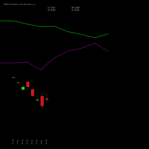 NMDC 92 PE (PUT) 26 May 2026 options price chart analysis NMDC Limited 