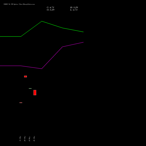 NMDC 94 PE (PUT) 30 June 2026 options price chart analysis NMDC Limited 