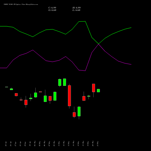 NMDC 95.00 PE (PUT) 26 May 2026 options price chart analysis NMDC Limited 