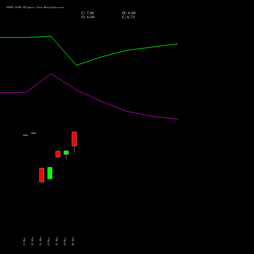 NMDC 95.00 PE (PUT) 30 June 2026 options price chart analysis NMDC Limited 