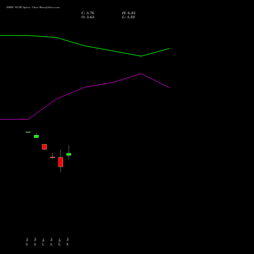 NMDC 95 PE (PUT) 26 May 2026 options price chart analysis NMDC Limited 