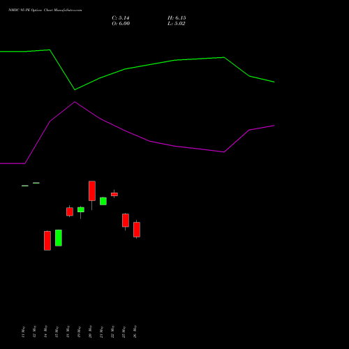 NMDC 95 PE (PUT) 30 June 2026 options price chart analysis NMDC Limited 