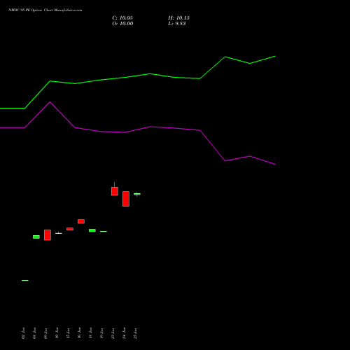NMDC 95 PE (PUT) 28 July 2026 options price chart analysis NMDC Limited 