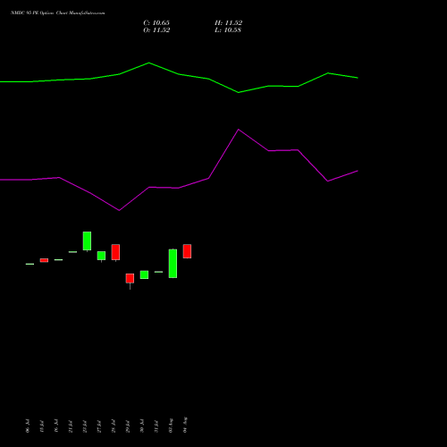 NMDC 95 PE (PUT) 25 August 2026 options price chart analysis NMDC Limited 