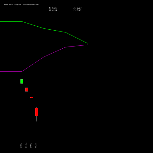 NMDC 96.00 PE (PUT) 30 June 2026 options price chart analysis NMDC Limited 