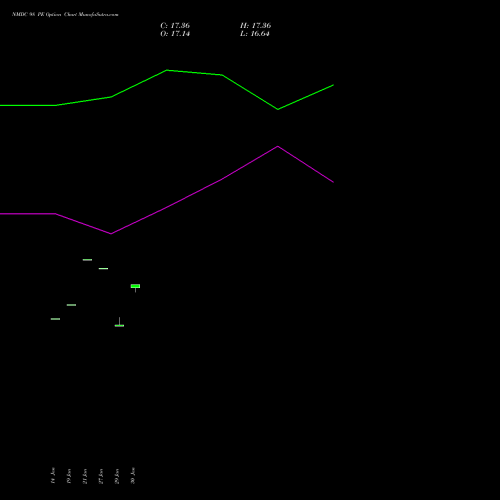 NMDC 98 PE (PUT) 24 February 2026 options price chart analysis NMDC Limited 