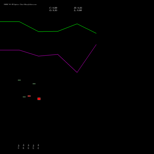 NMDC 98 PE (PUT) 28 April 2026 options price chart analysis NMDC Limited 