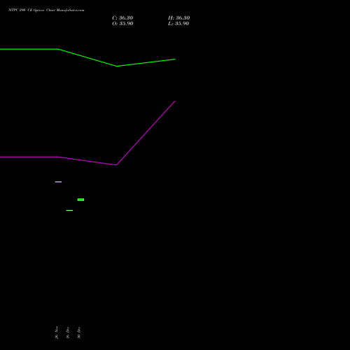 NTPC 290 CE (CALL) 27 January 2026 options price chart analysis NTPC Limited 
