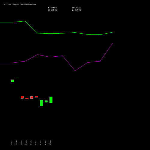 NTPC 300 CE CALL indicators chart analysis NTPC Limited options price chart strike 300 CALL