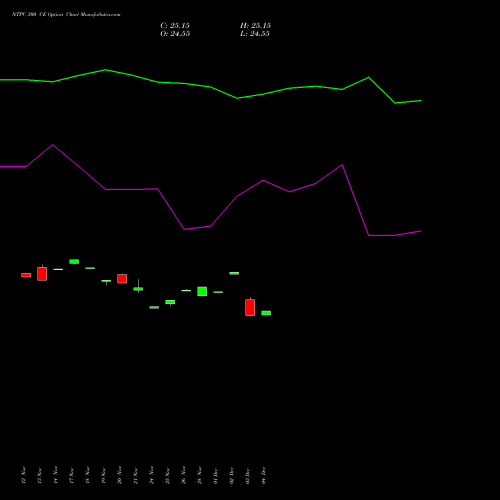 Live NTPC 300 CE (CALL) 30 December 2025 options price chart analysis NTPC Limited 