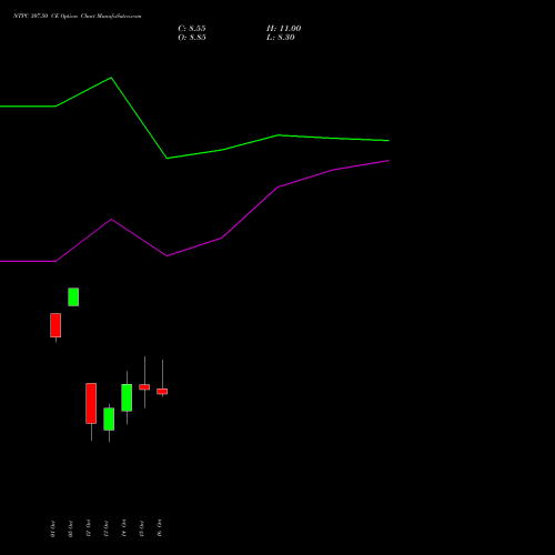 NTPC 307.50 CE (CALL) 27 October 2026 options price chart analysis NTPC Limited 