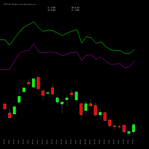 NTPC 310 CE CALL indicators chart analysis NTPC Limited options price chart strike 310 CALL