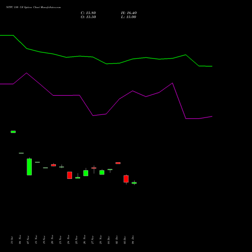 Live NTPC 310 CE (CALL) 30 December 2025 options price chart analysis NTPC Limited 
