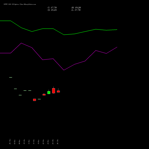 NTPC 310 CE (CALL) 27 January 2026 options price chart analysis NTPC Limited 