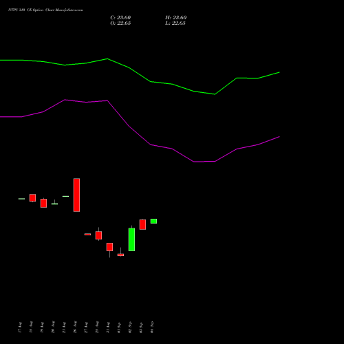 NTPC 310 CE (CALL) 29 September 2026 options price chart analysis NTPC Limited 