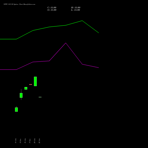 NTPC 315 CE CALL indicators chart analysis NTPC Limited options price chart strike 315 CALL