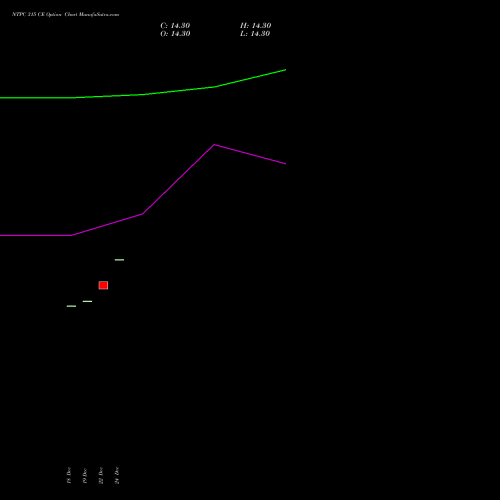 NTPC 315 CE (CALL) 27 January 2026 options price chart analysis NTPC Limited 