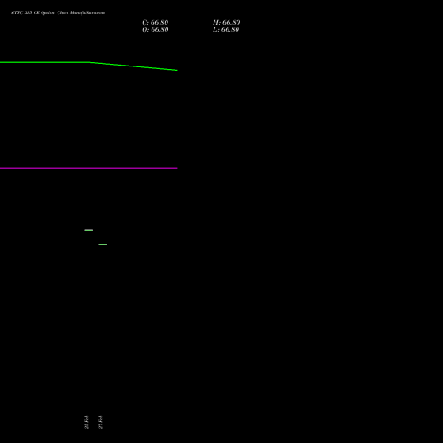 NTPC 315 CE (CALL) 30 March 2026 options price chart analysis NTPC Limited 