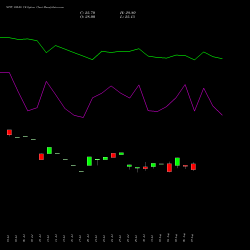 NTPC 320.00 CE (CALL) 25 August 2026 options price chart analysis NTPC Limited 