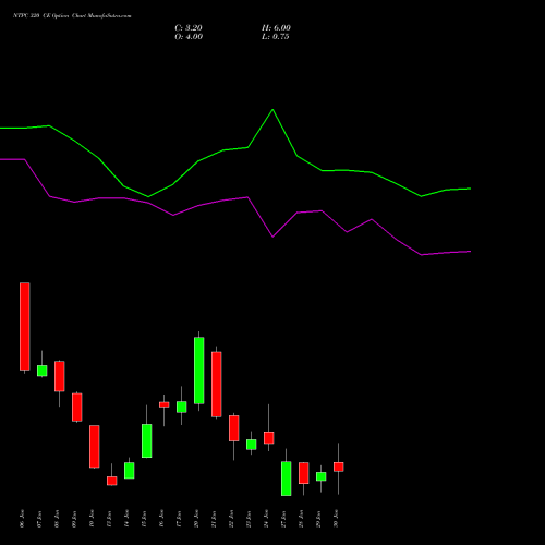 NTPC 320 CE CALL indicators chart analysis NTPC Limited options price chart strike 320 CALL