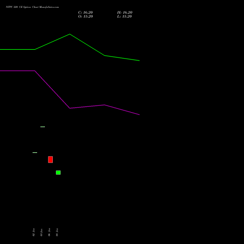 NTPC 320 CE CALL indicators chart analysis NTPC Limited options price chart strike 320 CALL