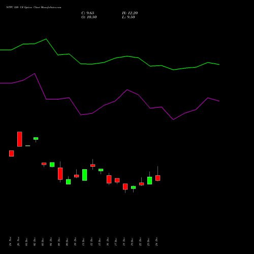 Live NTPC 320 CE (CALL) 27 January 2026 options price chart analysis NTPC Limited 