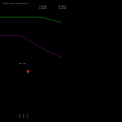 NTPC 320 CE (CALL) 28 April 2026 options price chart analysis NTPC Limited 