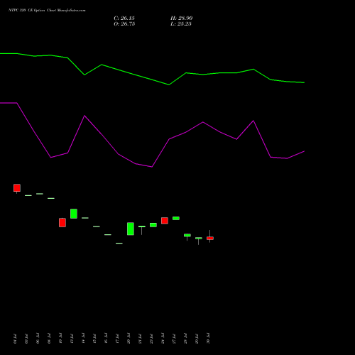 NTPC 320 CE (CALL) 25 August 2026 options price chart analysis NTPC Limited 