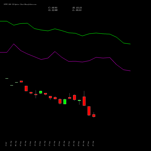NTPC 320 CE (CALL) 29 September 2026 options price chart analysis NTPC Limited 
