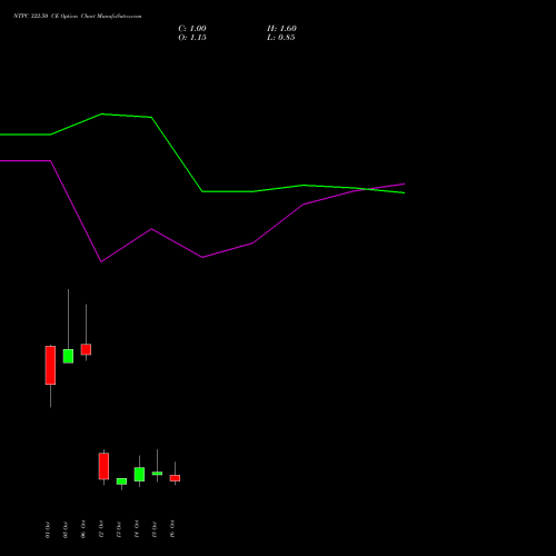 NTPC 322.50 CE (CALL) 27 October 2026 options price chart analysis NTPC Limited 