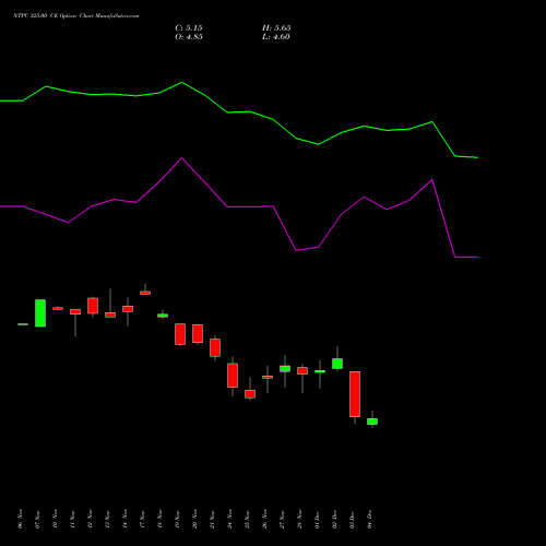 Live NTPC 325.00 CE (CALL) 30 December 2025 options price chart analysis NTPC Limited 