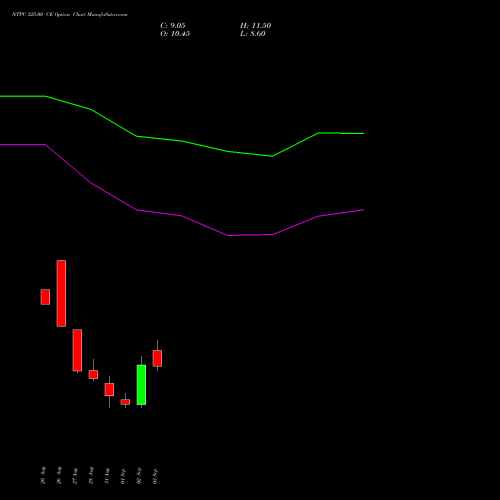 NTPC 325.00 CE (CALL) 29 September 2026 options price chart analysis NTPC Limited 