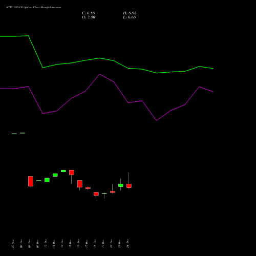 Live NTPC 325 CE (CALL) 27 January 2026 options price chart analysis NTPC Limited 